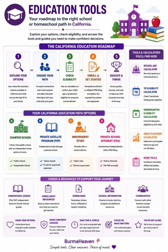 California education roadmap comparing homeschool options, school eligibility, enrollment steps, and educational resources for families.