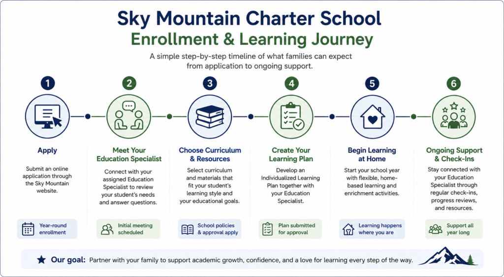 Timeline showing the Sky Mountain Charter School enrollment process, including application, meeting an Education Specialist, choosing curriculum, creating a learning plan, beginning home-based learning, and ongoing support.